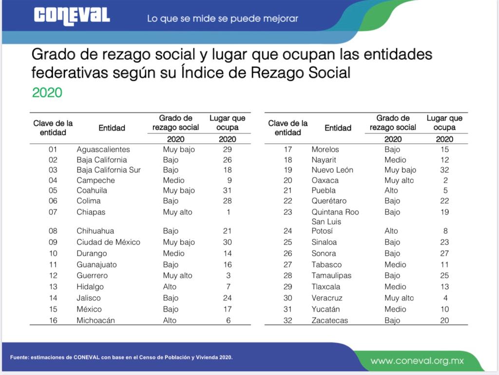 Coahuila aparece solo por debajo de Nuevo León.