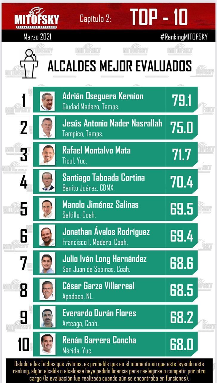 Alcalde de Saltillo, entre los mejores evaluados de México