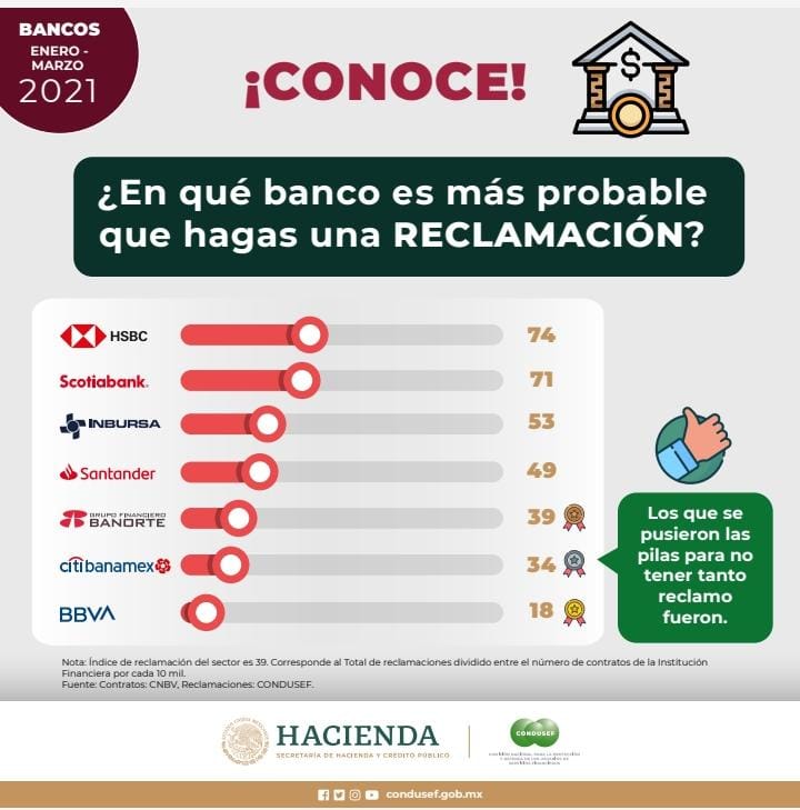 HSBC, el que recibe más  quejas, revela Condusef