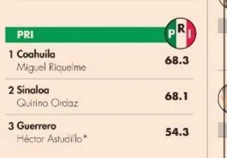 MIGUEL RIQUELME, SEGUNDO GOBERNADOR MEJOR EVALUADO EN EL PAÍS: MITOFSKY