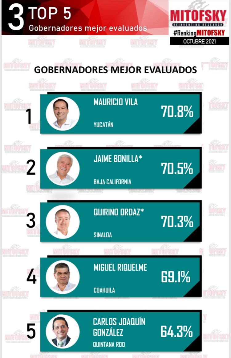 Es Miguel Riquelme el cuarto mejor gobernador evaluado de México