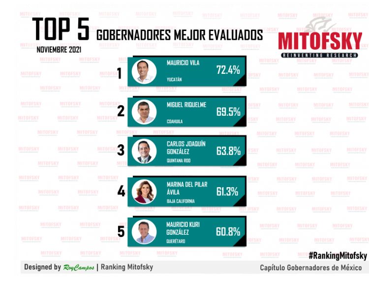 Es Miguel Riquelme el segundo mejor gobernador de México