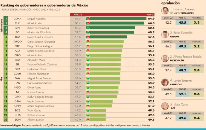 Riquelme, mejor gobernador: Mitofsky
