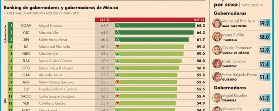 Se afianza MARS como el mejor gobernador evaluado: Mitofsky