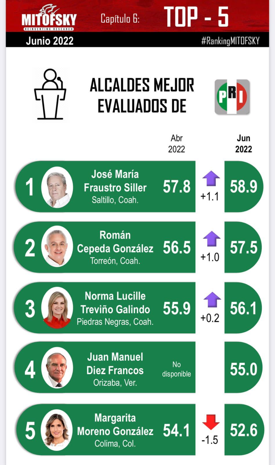 Chema Fraustro, en el Top 10 de los Mejor Evaluados