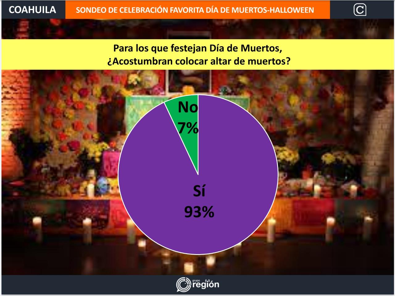 ¿Día de Muertos vs Halloween? Gana la tradición