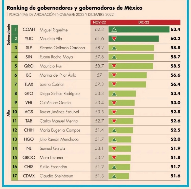 Aceptación del Gobernador es fruto del trabajo de todos.- De las Fuentes