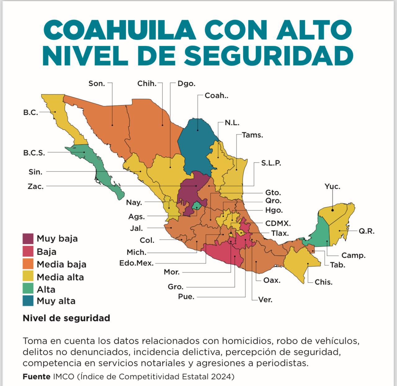 Coahuila, único estado con calificación “muy alta” en seguridad: IMCO