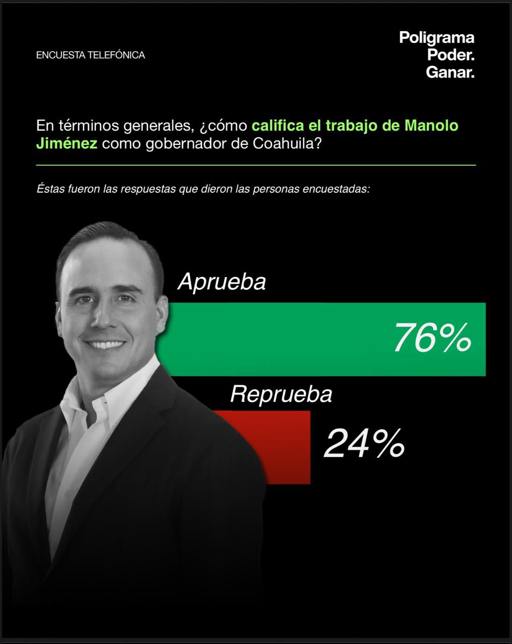 Manolo Jiménez, uno de los gobernadores mejor evaluados del país