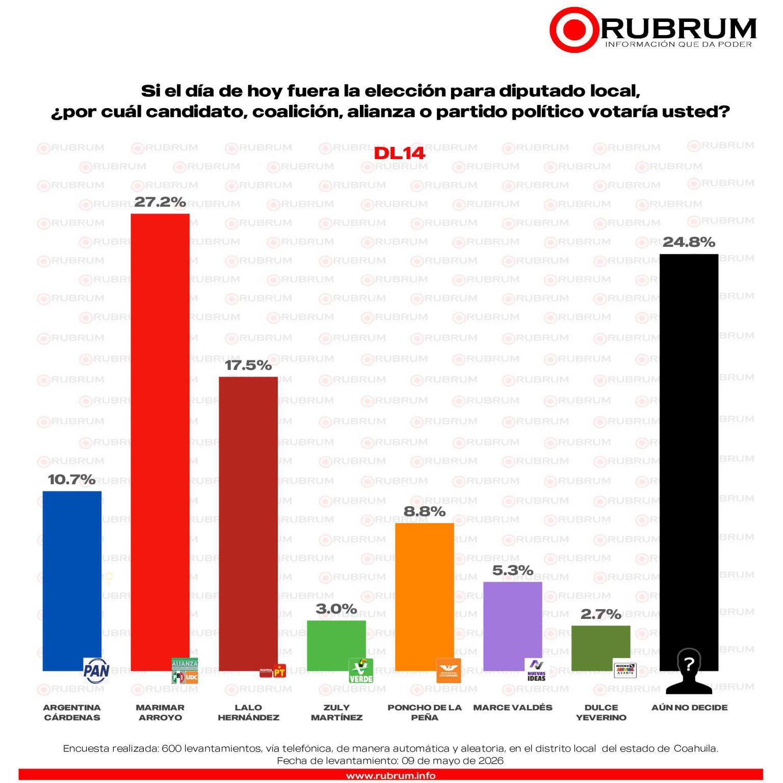 Perfilan PRI y UDC carro completo