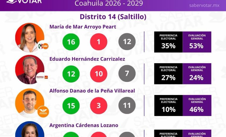 Alianza PRI-UDC, arriba en los 16 distritos: Saber Votar