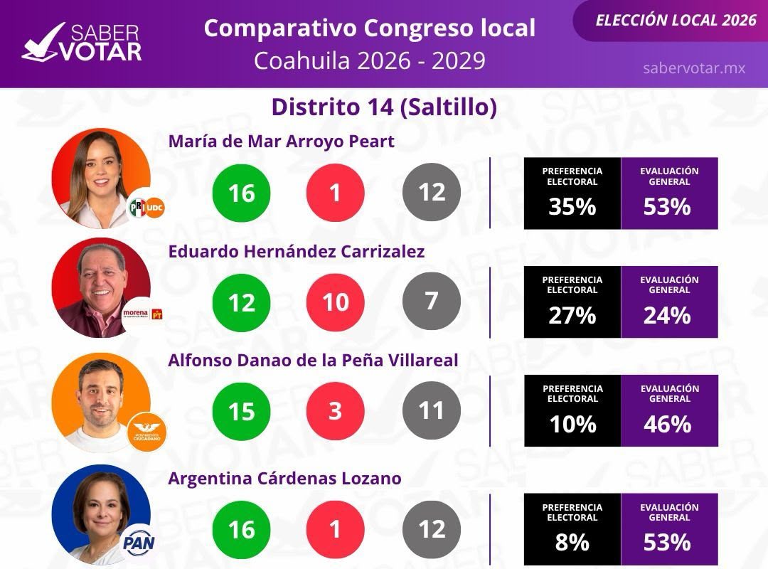 Alianza PRI-UDC, arriba en los 16 distritos: Saber Votar