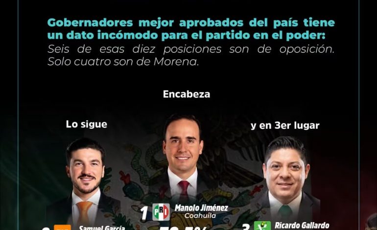 Encabeza Manolo el ranking de gobernadores con mejor desempeño