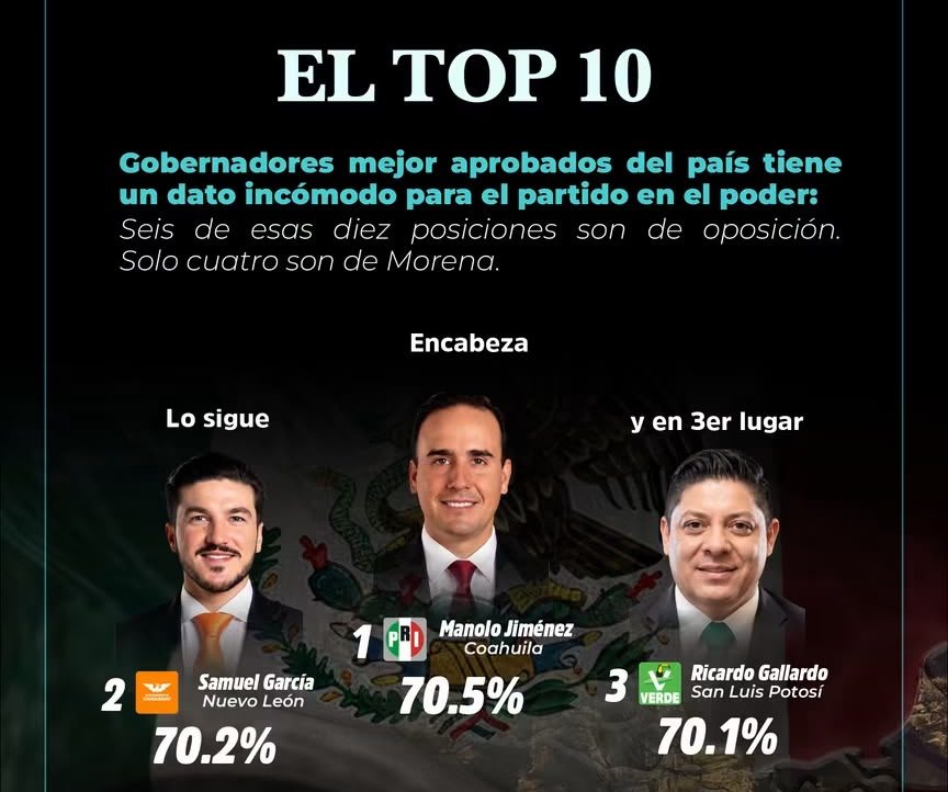 Encabeza Manolo el ranking de gobernadores con mejor desempeño